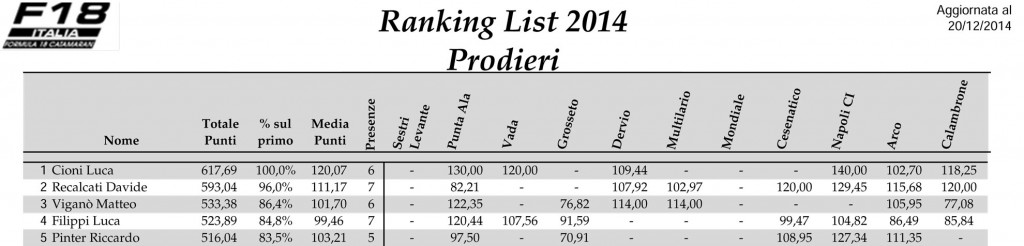 Ranking-List-F18-2014-Prodieri-Rev1-1