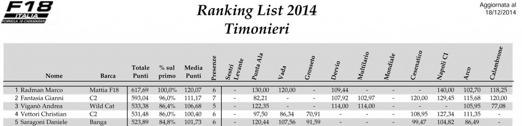 Ranking-List-F18-2014-Timonieri-Rev1-1