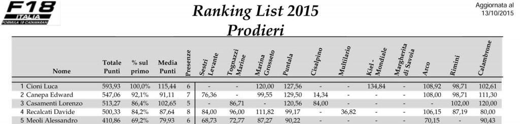 Ranking-List-F18-2015-Prod-1