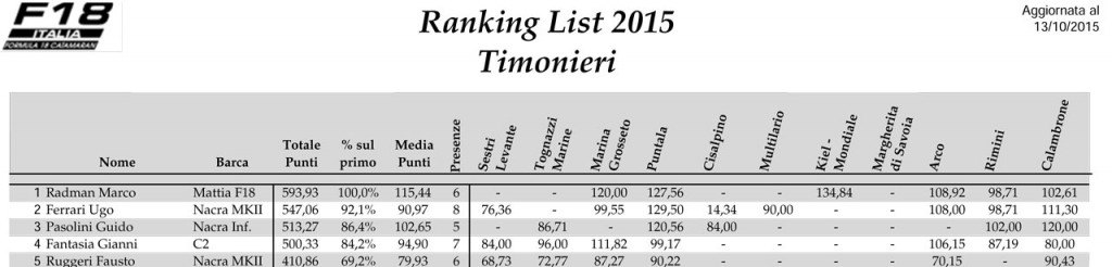 Ranking-List-F18-2015-Tim-1