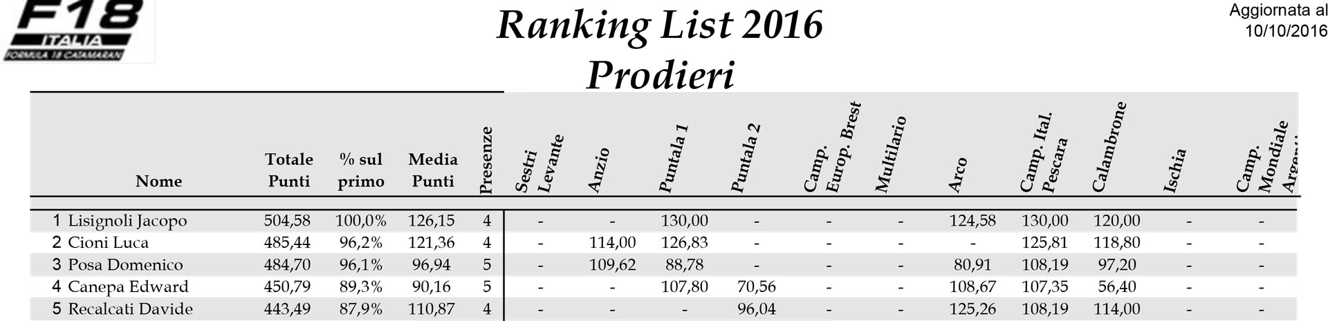 ranking-list-f18-2016-prodieri