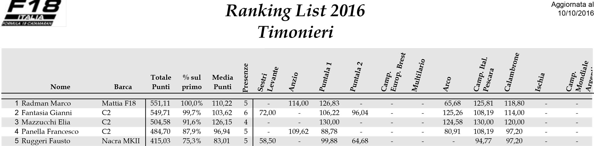 ranking-list-f18-2016-timonieri